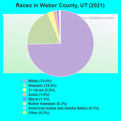 Races in Weber County, UT (2021)