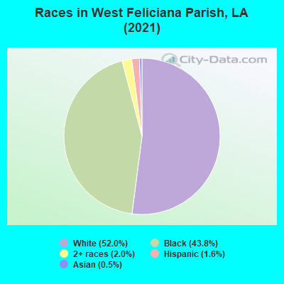 Races in West Feliciana Parish, LA (2022)