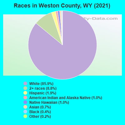 Races in Weston County, WY (2021)