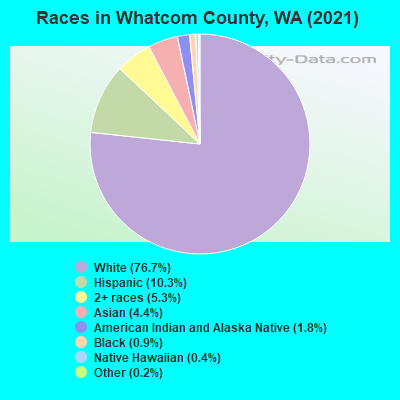 Races in Whatcom County, WA (2021)