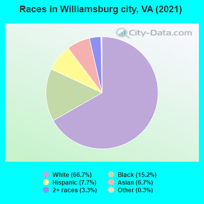 Races in Williamsburg city, VA (2022)