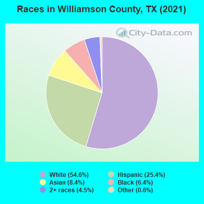 Races in Williamson County, TX (2019)