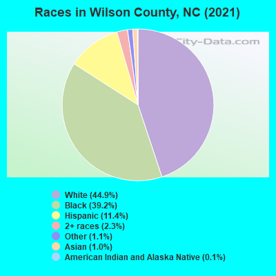 Races in Wilson County, NC (2019)