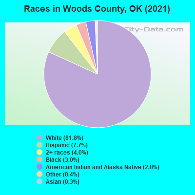 Races in Woods County, OK (2019)
