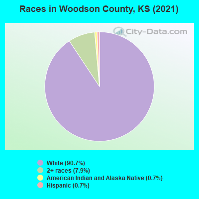 Races in Woodson County, KS (2019)