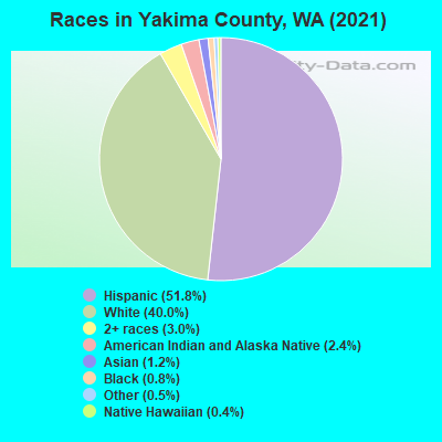 Races in Yakima County, WA (2022)