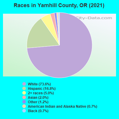 Races in Yamhill County, OR (2021)