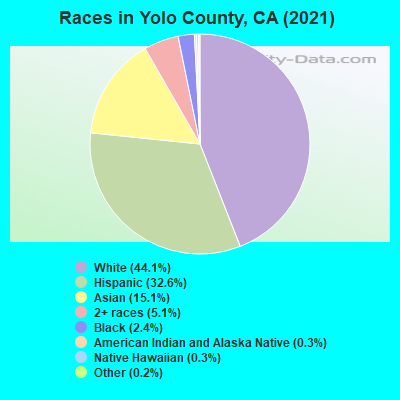 Races in Yolo County, CA (2022)