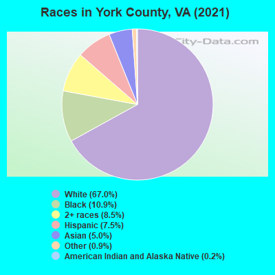 Races in York County, VA (2019)