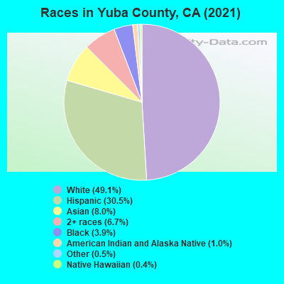 Races in Yuba County, CA (2022)