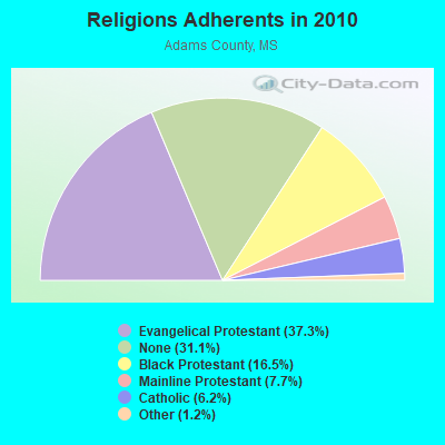 Religions Adherents in 2010