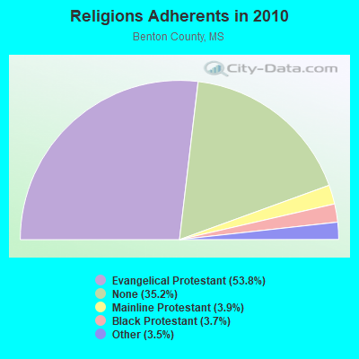 Religions Adherents in 2010