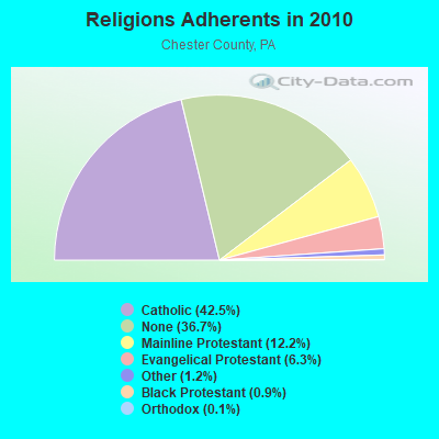 Religions Adherents in 2010