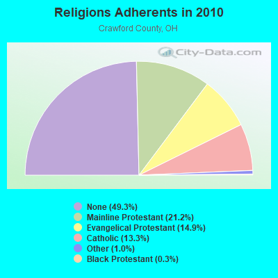 Religions Adherents in 2010