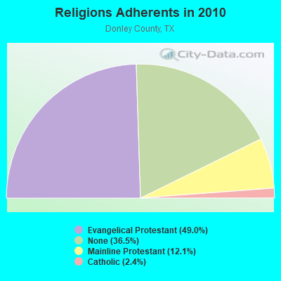 Religions Adherents in 2010