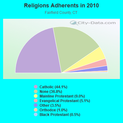 Religions Adherents in 2010