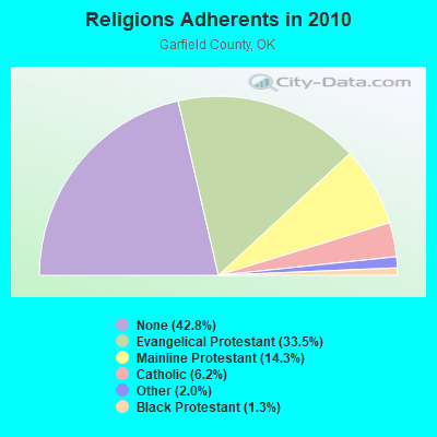 Religions Adherents in 2010