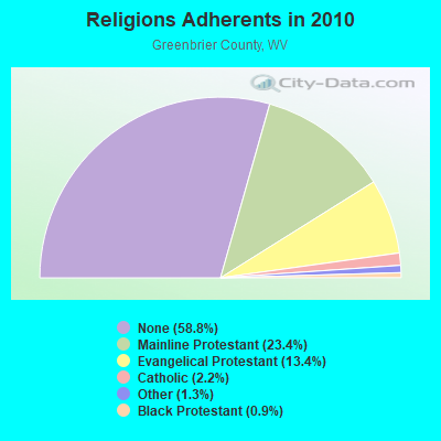 Religions Adherents in 2010