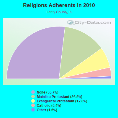 Religions Adherents in 2010