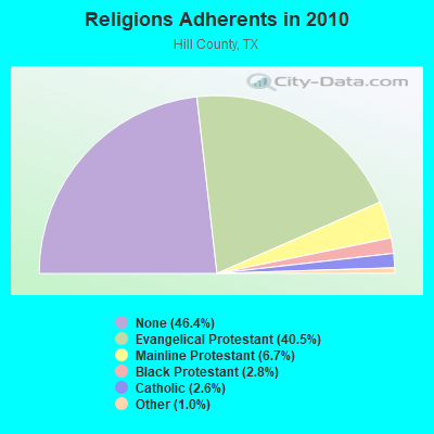 Religions Adherents in 2010