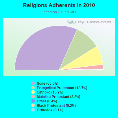 Religions Adherents in 2010