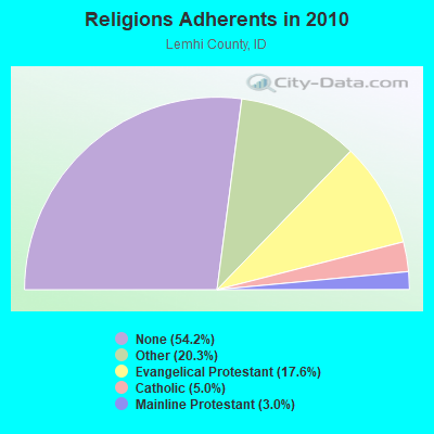 Religions Adherents in 2010