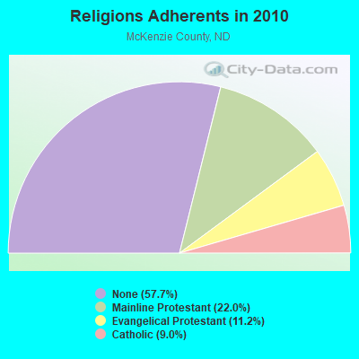 Religions Adherents in 2010