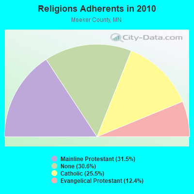 Religions Adherents in 2010