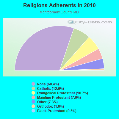 Religions Adherents in 2010