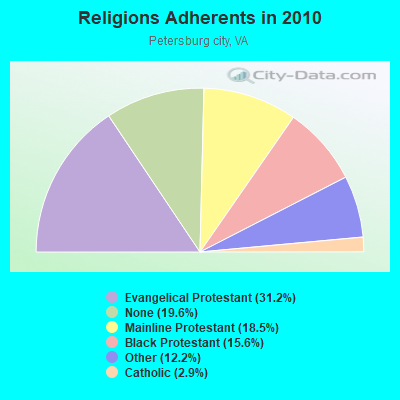 Religions Adherents in 2010