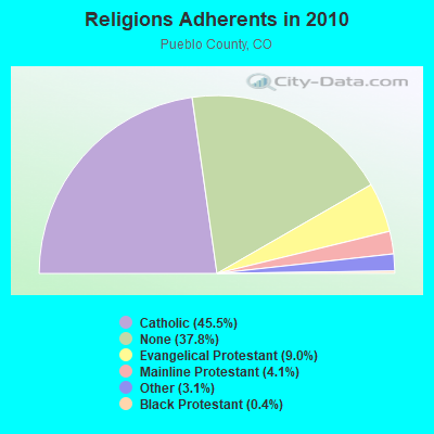 Religions Adherents in 2010