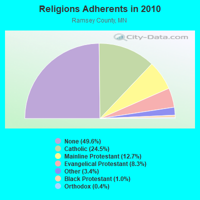 Religions Adherents in 2010