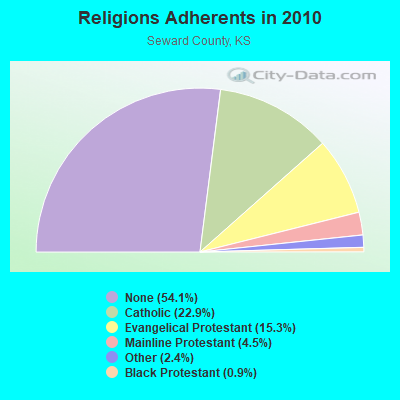 Religions Adherents in 2010