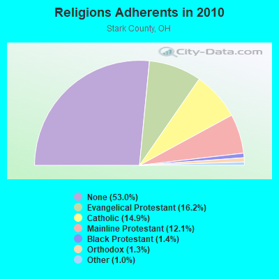 Religions Adherents in 2010