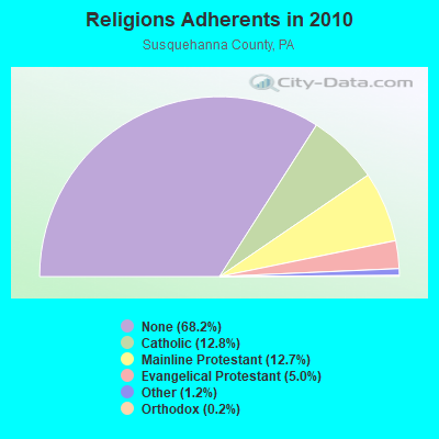 Religions Adherents in 2010