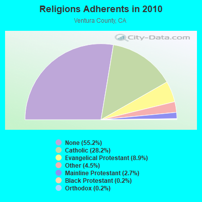 Religions Adherents in 2010