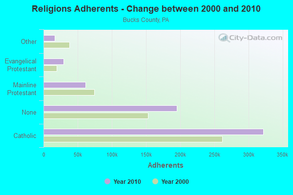 Religions Adherents - Change between 2000 and 2010