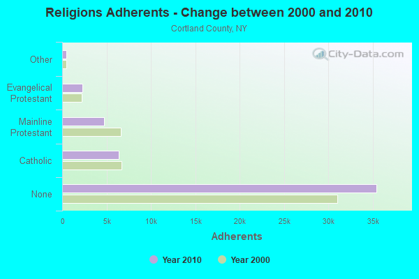 Religions Adherents - Change between 2000 and 2010