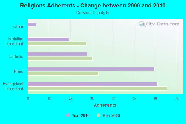 Religions Adherents - Change between 2000 and 2010