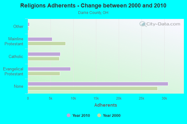 Religions Adherents - Change between 2000 and 2010