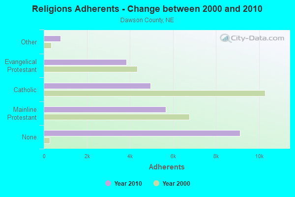 Religions Adherents - Change between 2000 and 2010