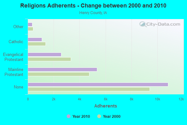 Religions Adherents - Change between 2000 and 2010