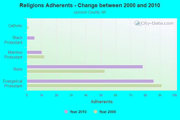 Religions Adherents - Change between 2000 and 2010