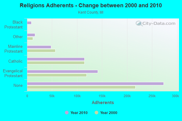 Religions Adherents - Change between 2000 and 2010