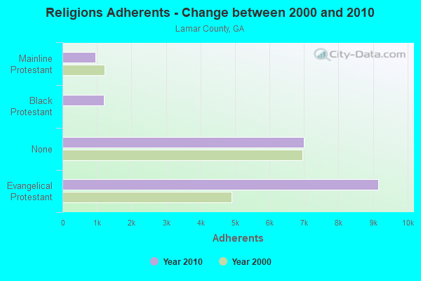 Religions Adherents - Change between 2000 and 2010