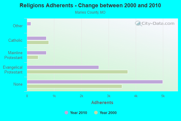 Religions Adherents - Change between 2000 and 2010