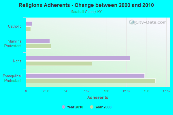 Religions Adherents - Change between 2000 and 2010