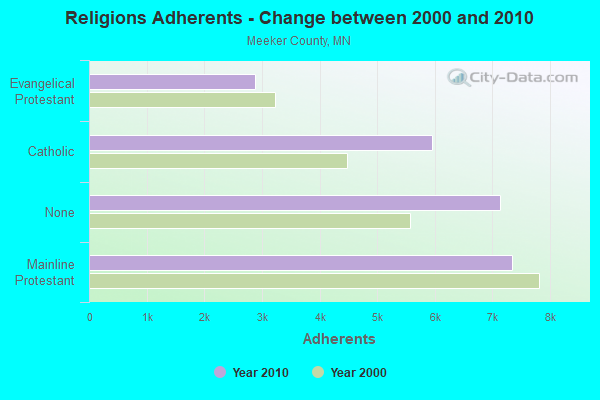 Religions Adherents - Change between 2000 and 2010