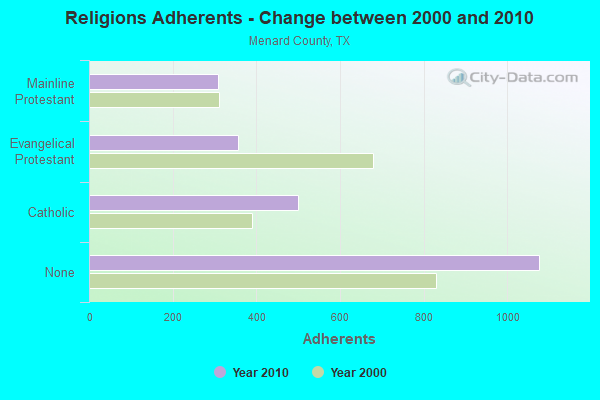 Religions Adherents - Change between 2000 and 2010