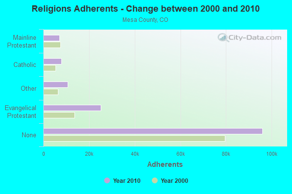 Religions Adherents - Change between 2000 and 2010